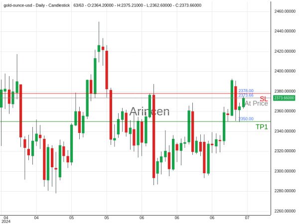 XAUUSD@2373.66 Chart