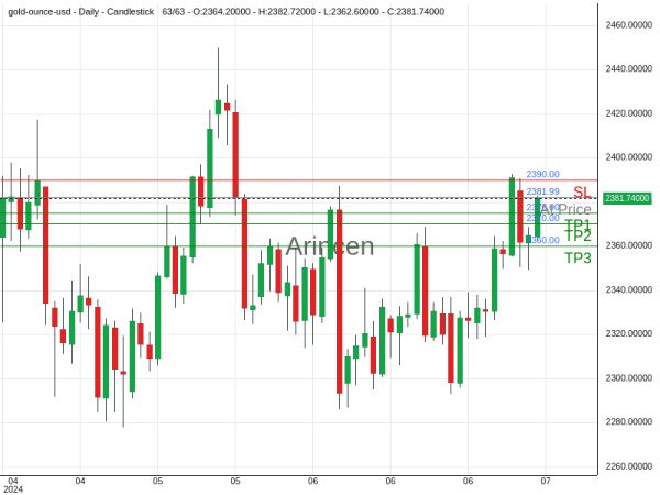 XAUUSD@2381.99 Chart