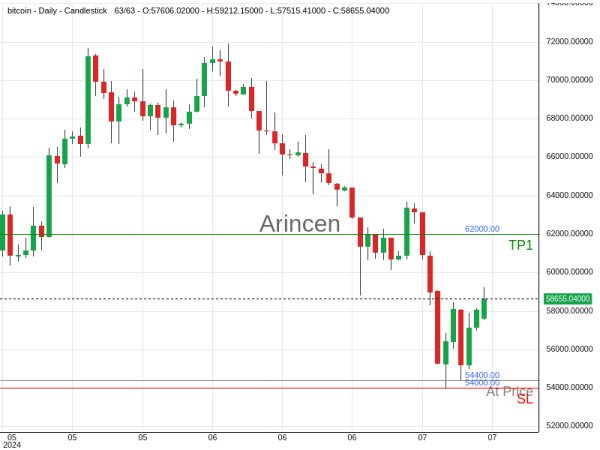 BTCUSD@54400 Chart