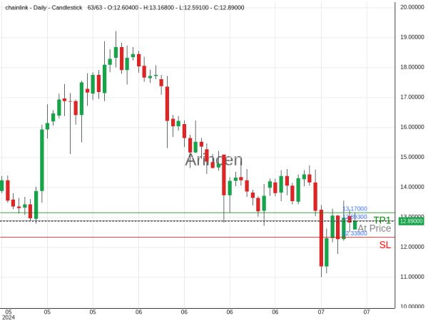 LINKUSD@12.893 Chart