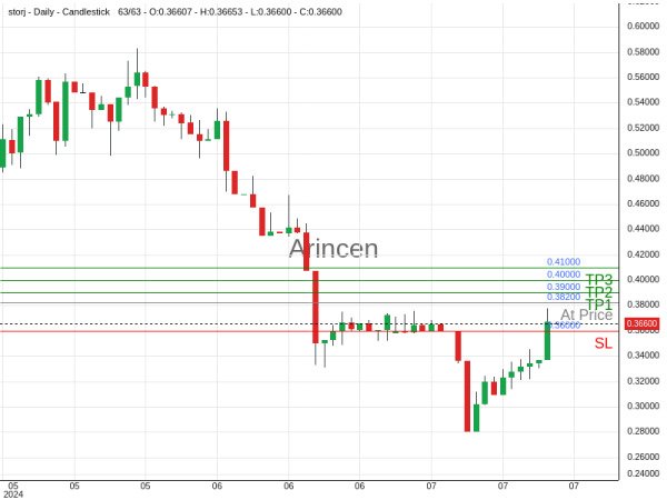 STORJUSD@0.382 Chart