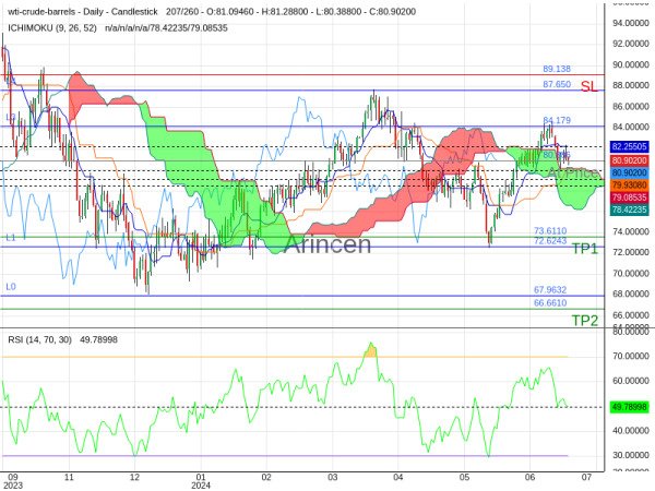 OILUSD@80.886 Chart