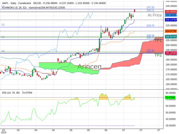 AAPL@234.11 Chart