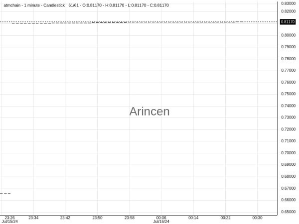 ATMUSD@2.27 Chart