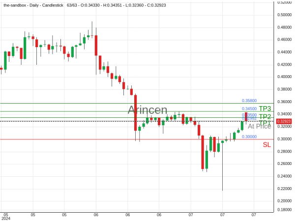 SANDUSD@0.32952 Chart