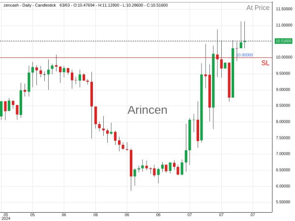 ZENUSD@11.715 Chart