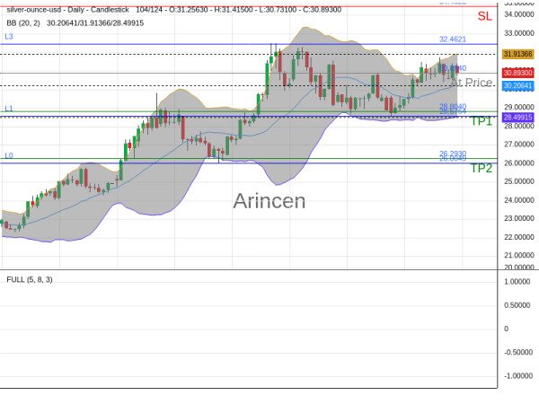 XAGUSD@30.894 Chart