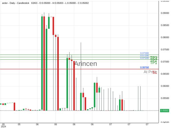 ARDRUSD@0.067183 Chart