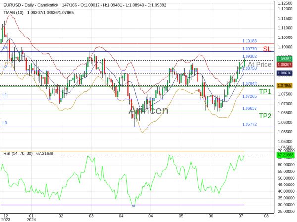 EURUSD@1.09382 Chart