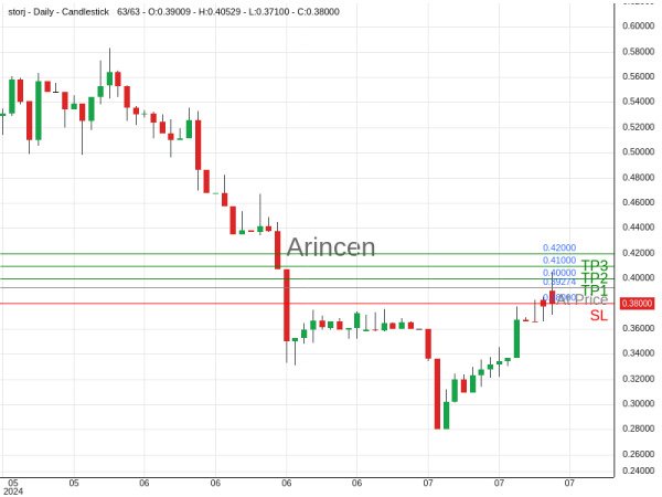 STORJUSD@0.39274 Chart