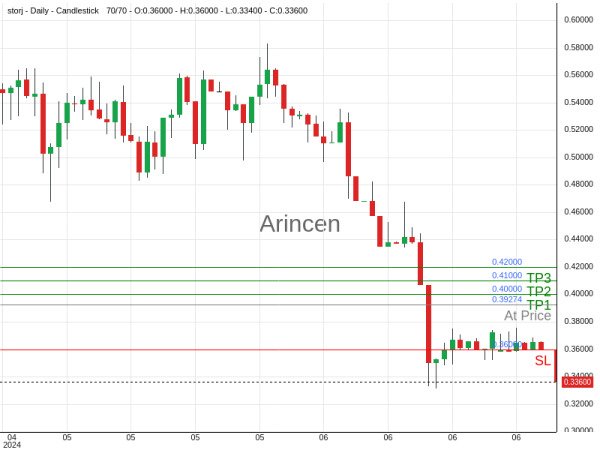 STORJUSD@0.39274 Chart