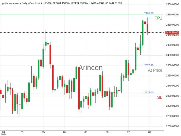 XAUUSD@2377.4 Chart