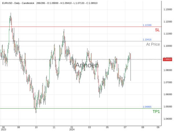 EURUSD@1.10416 Chart