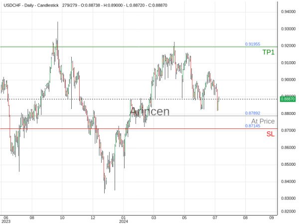 USDCHF@0.87892 Chart