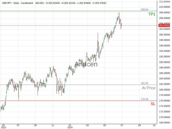 GBPJPY@181.849 Chart