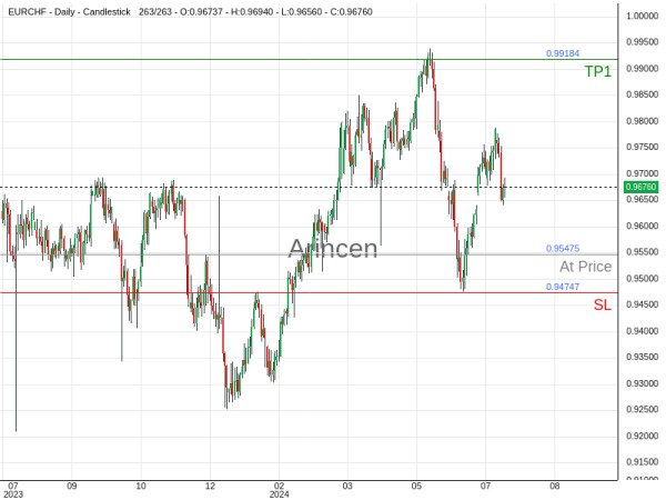 EURCHF@0.95475 Chart