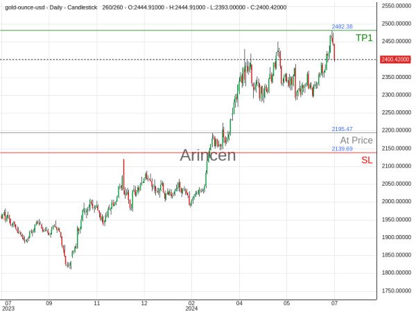 XAUUSD@2195.47 Chart