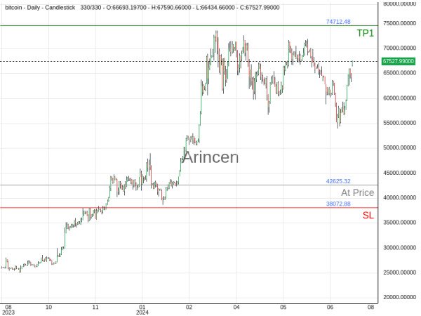 BTCUSD@42625.32 Chart