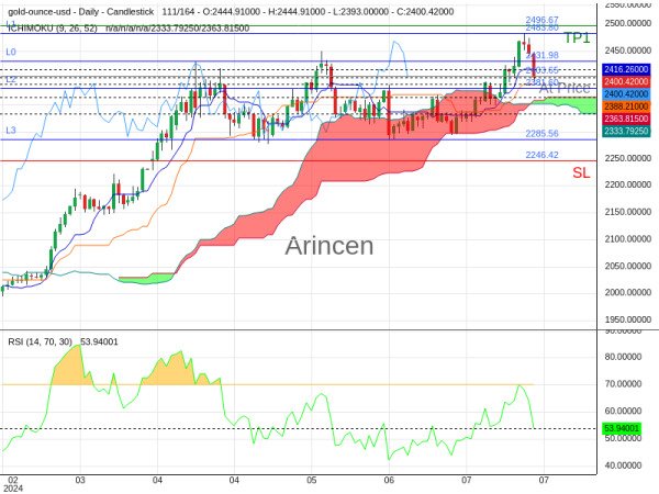 XAUUSD@2403.65 Chart