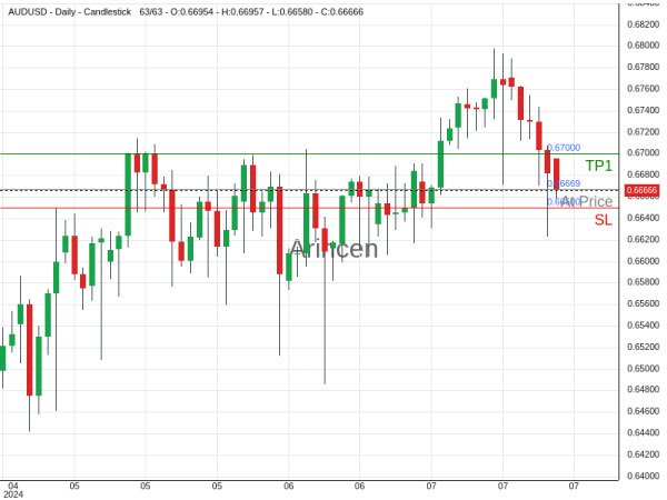 AUDUSD@0.66669 Chart