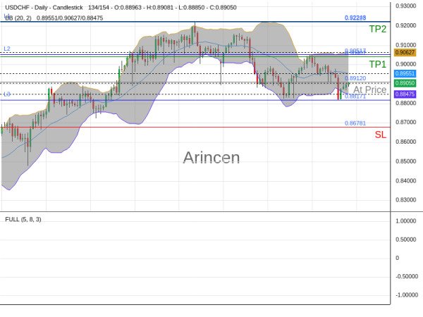 USDCHF@0.8912 Chart