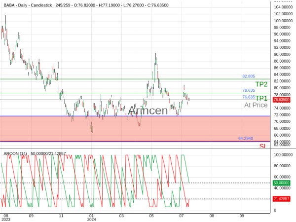 BABA@76.635 Chart