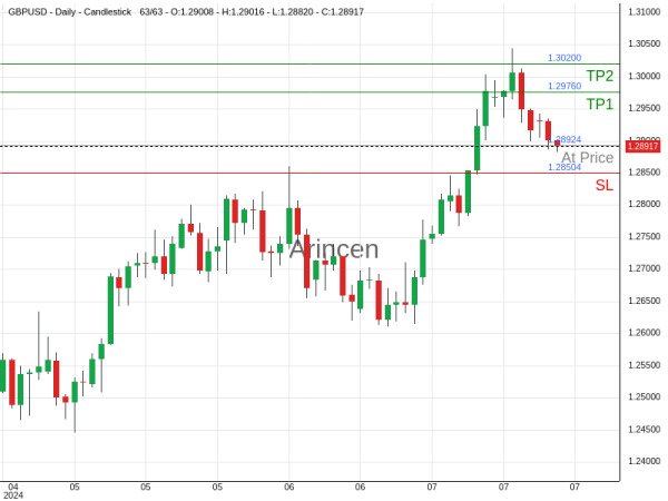 GBPUSD@1.28924 Chart