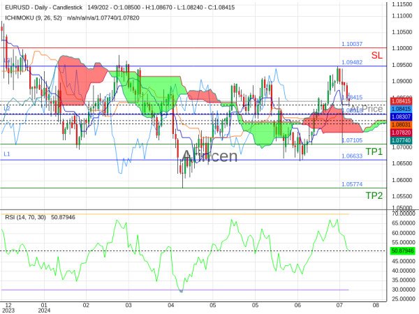 EURUSD@1.08415 Chart