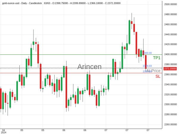 XAUUSD@2374.03 Chart