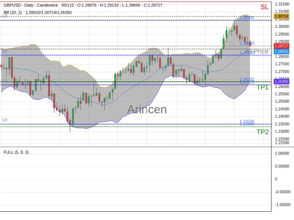 GBPUSD@1.2872 Chart