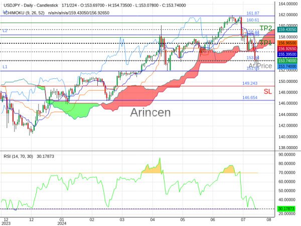 USDJPY@153.836 Chart