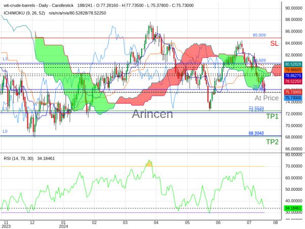 OILUSD@75.708 Chart