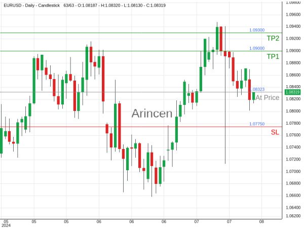 EURUSD@1.08323 Chart