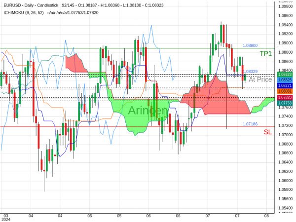 EURUSD@1.08329 Chart