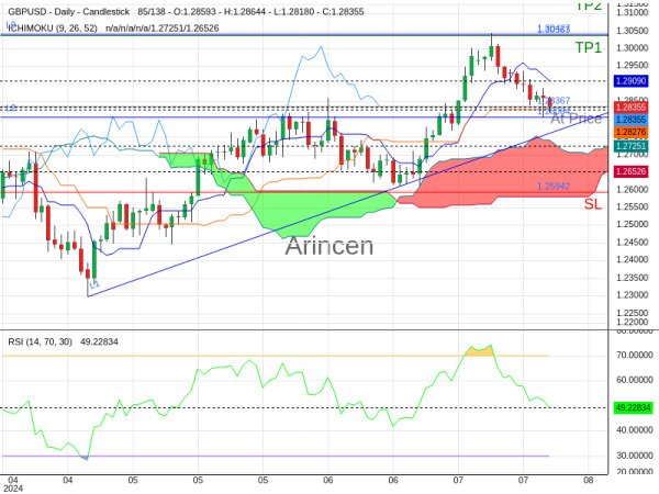 GBPUSD@1.28367 Chart