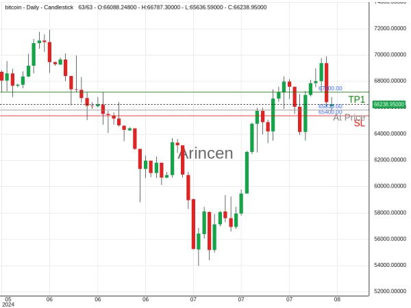 BTCUSD@65830 Chart