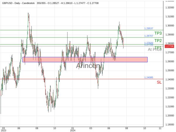 GBPUSD@1.2772 Chart