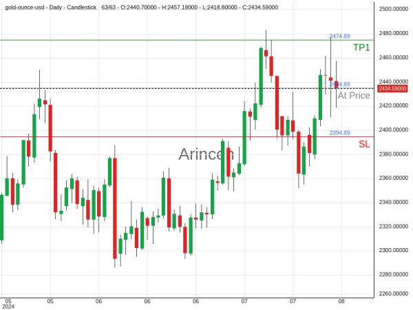 XAUUSD@2434.89 Chart