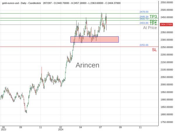 XAUUSD@2403.89 Chart