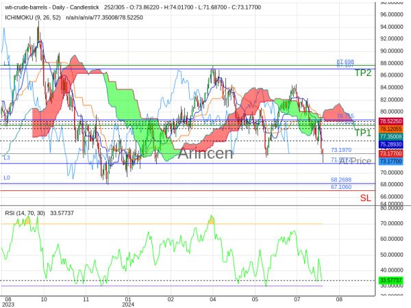 OILUSD@73.197 Chart