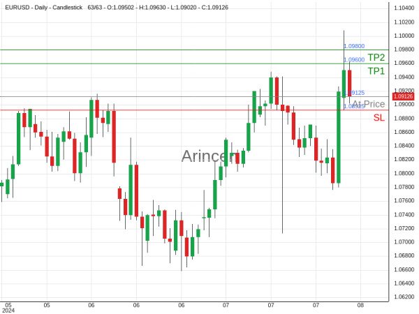 EURUSD@1.09125 Chart