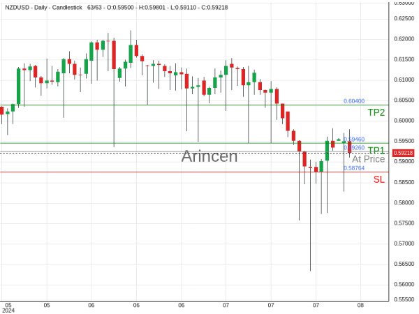 NZDUSD@0.5926 Chart