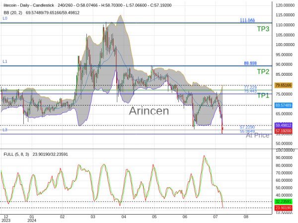 LTCUSD@57.229 Chart