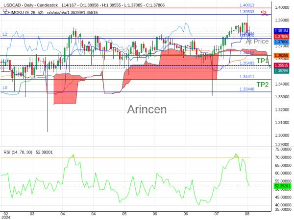 USDCAD@1.37804 Chart