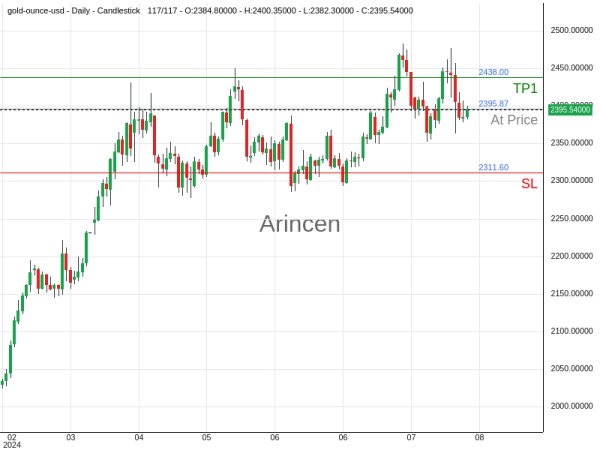 XAUUSD@2395.87 Chart