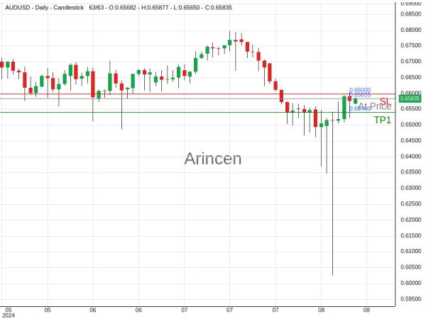 AUDUSD@0.65835 Chart