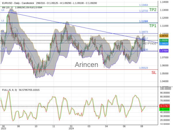 EURUSD@1.09217 Chart