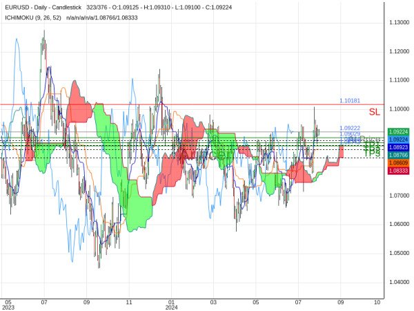 EURUSD@1.09222 Chart