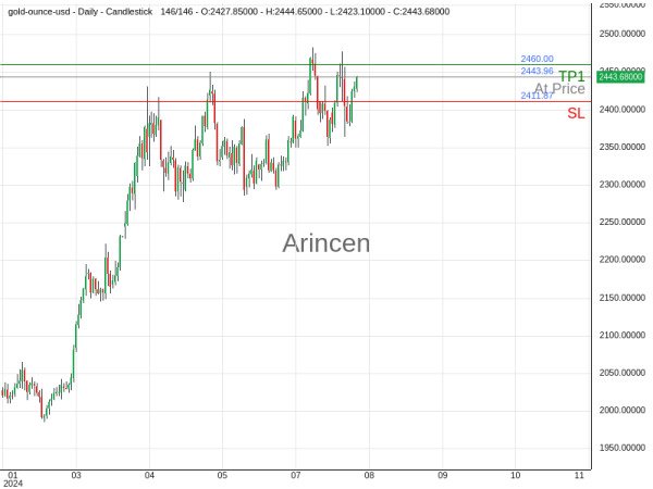 XAUUSD@2443.96 Chart