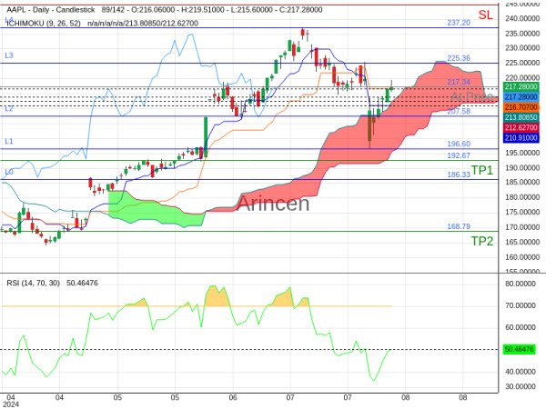 AAPL@217.34 Chart